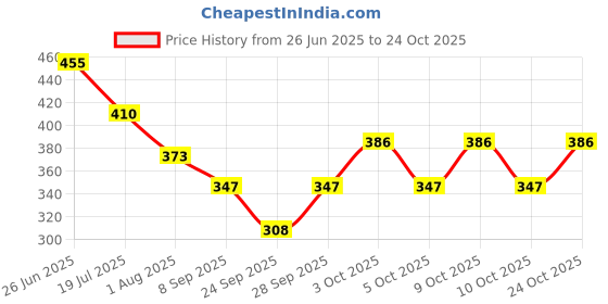 flipkart.com rosery paris Women Bodycon Purple Midi/Calf Length Dress rosery paris Price History Graph from 26 Jun 2025 to 24 Oct 2025