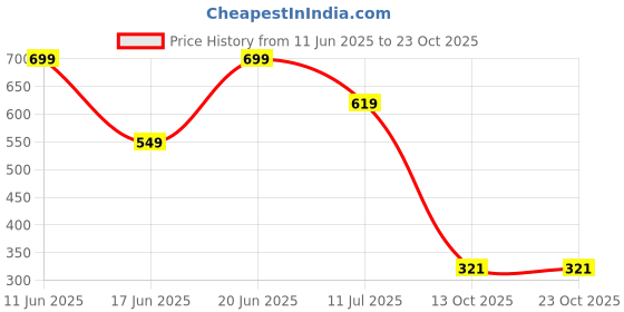 flipkart.com tokyo talkies Women Bodycon Purple Mini/Short Dress tokyo talkies Price History Graph from 11 Jun 2025 to 23 Oct 2025