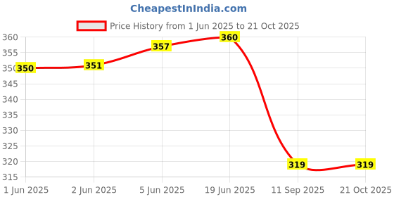 flipkart.com wanquila Women Bodycon Red Above Knee/Mid Thigh Length Dress wanquila Price History Graph from 1 Jun 2025 to 21 Oct 2025
