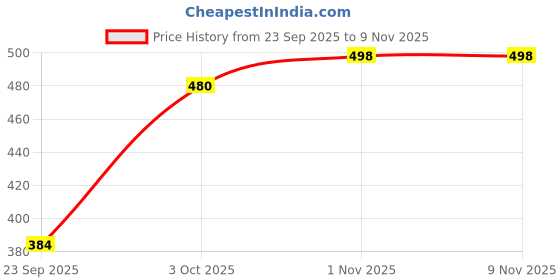 flipkart.com addyvero Women Bodycon Red Above Knee/Mid Thigh Length Dress addyvero Price History Graph from 23 Sep 2025 to 8 Nov 2025