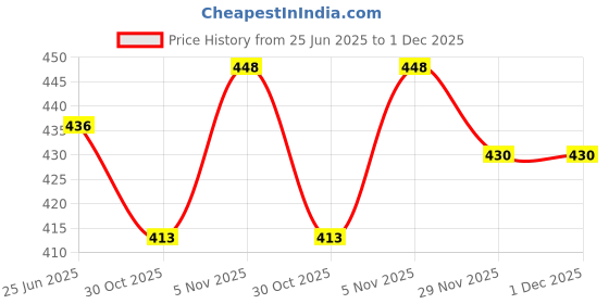 flipkart.com simran collections Women Bodycon Red Maxi/Full Length Dress simran collections Price History Graph from 25 Jun 2025 to 1 Dec 2025