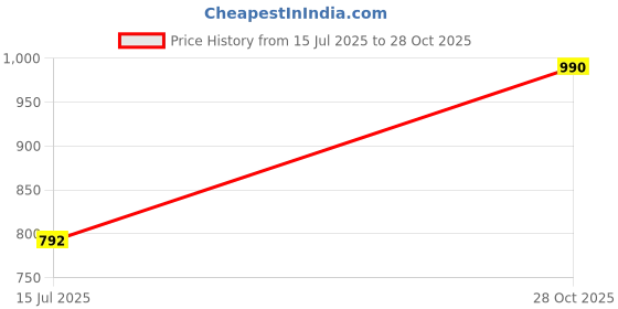flipkart.com color capital Women Bodycon Red Maxi/Full Length Dress color capital Price History Graph from 15 Jul 2025 to 28 Oct 2025