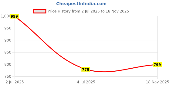 flipkart.com miss chase Women Bodycon Red Midi/Calf Length Dress miss chase Price History Graph from 2 Jul 2025 to 18 Nov 2025