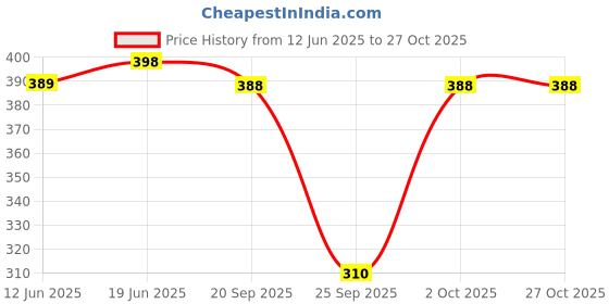 flipkart.com aayu Women Bodycon Red Mini/Short Dress aayu Price History Graph from 12 Jun 2025 to 27 Oct 2025