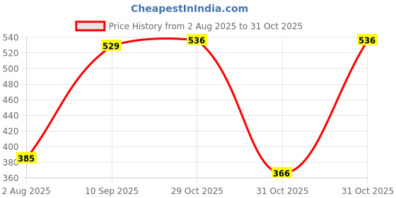 flipkart.com tokyo talkies Women Bodycon Silver Above Knee/Mid Thigh Length Dress tokyo talkies Price History Graph from 2 Aug 2025 to 31 Oct 2025