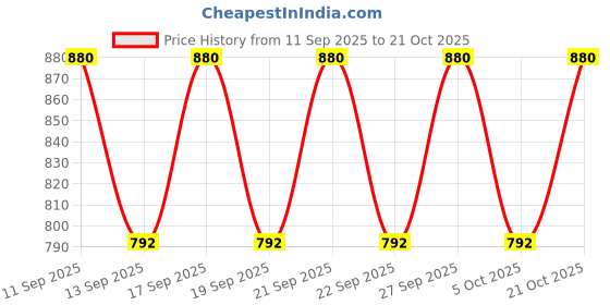 flipkart.com vaararo Women Bodycon Silver Maxi/Full Length Dress vaararo Price History Graph from 11 Sep 2025 to 21 Oct 2025