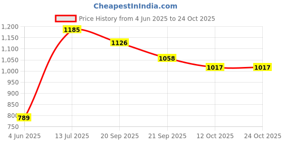 flipkart.com globus Women Bodycon White Above Knee/Mid Thigh Length Dress globus Price History Graph from 4 Jun 2025 to 23 Oct 2025