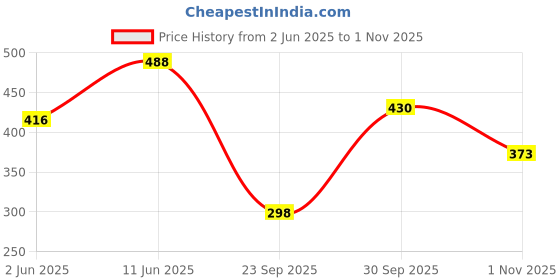 flipkart.com attire empire Women Bodycon White Midi/Calf Length Dress attire empire Price History Graph from 2 Jun 2025 to 1 Nov 2025