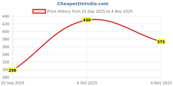 flipkart.com attire empire Women Bodycon White Midi/Calf Length Dress attire empire Price History Graph from 25 Sep 2025 to 4 Nov 2025
