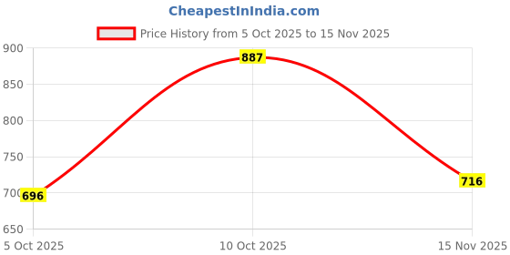 flipkart.com globus Women Bodycon White Midi/Calf Length Dress globus Price History Graph from 5 Oct 2025 to 15 Nov 2025