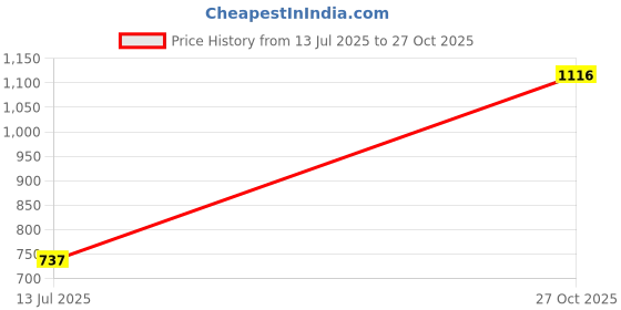 flipkart.com tokyo talkies Women Bodycon White Mini/Short Dress tokyo talkies Price History Graph from 13 Jul 2025 to 27 Oct 2025