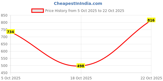 flipkart.com fmw Women Boot-Leg High Rise Beige Jeans fmw Price History Graph from 5 Oct 2025 to 18 Oct 2025
