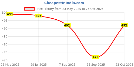 flipkart.com silver threads Women Boot-Leg High Rise Black Jeans silver threads Price History Graph from 23 May 2025 to 23 Oct 2025