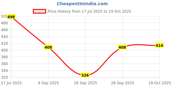 flipkart.com kotty Women Boot-Leg High Rise Black Jeans kotty Price History Graph from 17 Jul 2025 to 19 Oct 2025