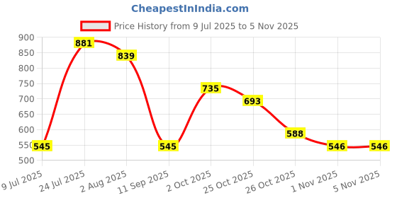 flipkart.com roadster Women Boot-Leg High Rise Black Jeans roadster Price History Graph from 9 Jul 2025 to 4 Nov 2025