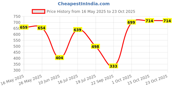 flipkart.com kotty Women Boot-Leg High Rise Blue Jeans kotty Price History Graph from 16 May 2025 to 22 Oct 2025