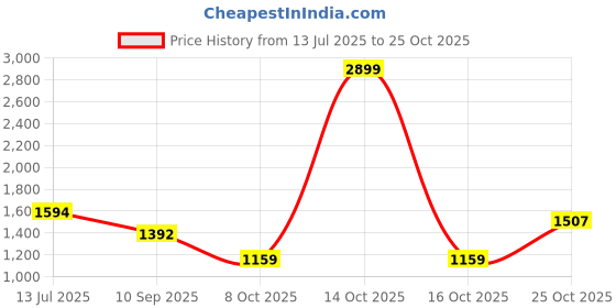 flipkart.com levi's Women Boot-Leg High Rise Blue Jeans levi's Price History Graph from 13 Jul 2025 to 25 Oct 2025
