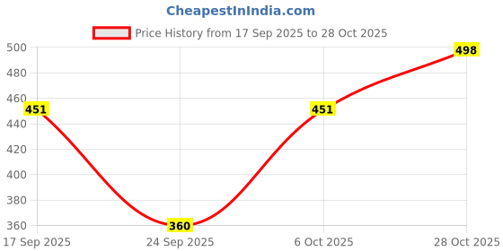 flipkart.com tyffyn Women Boot-Leg High Rise Blue Jeans tyffyn Price History Graph from 17 Sep 2025 to 28 Oct 2025