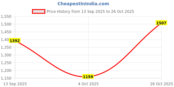 flipkart.com levi's Women Boot-Leg High Rise Blue Jeans levi's Price History Graph from 13 Sep 2025 to 26 Oct 2025