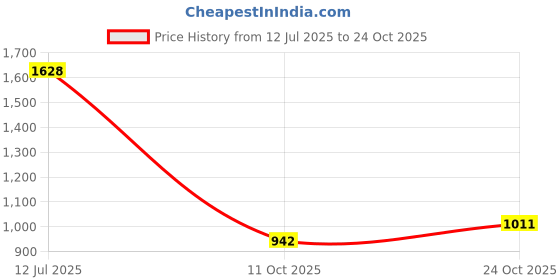 flipkart.com flying machine Women Boot-Leg High Rise Blue Jeans flying machine Price History Graph from 12 Jul 2025 to 24 Oct 2025
