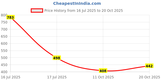 flipkart.com curvy closet Women Boot-Leg High Rise Blue Jeans curvy closet Price History Graph from 16 Jul 2025 to 20 Oct 2025
