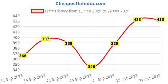 flipkart.com jac fashion Women Boot-Leg High Rise Blue Jeans jac fashion Price History Graph from 11 Sep 2025 to 21 Oct 2025