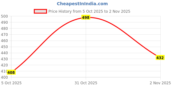 flipkart.com kotty Women Boot-Leg High Rise Blue Jeans kotty Price History Graph from 5 Oct 2025 to 31 Oct 2025