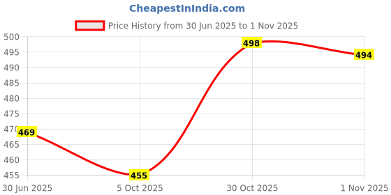 flipkart.com hovac Women Boot-Leg High Rise Dark Blue Jeans hovac Price History Graph from 30 Jun 2025 to 1 Nov 2025
