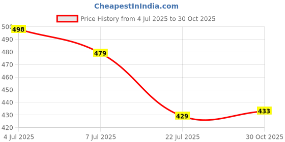 flipkart.com tyffyn Women Boot-Leg High Rise Dark Blue Jeans tyffyn Price History Graph from 4 Jul 2025 to 30 Oct 2025