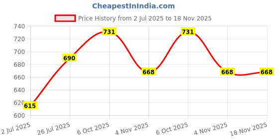 flipkart.com globenaut Women Boot-Leg High Rise Dark Blue Jeans globenaut Price History Graph from 2 Jul 2025 to 18 Nov 2025