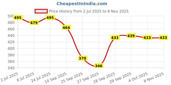 flipkart.com tyffyn Women Boot-Leg High Rise Dark Blue Jeans tyffyn Price History Graph from 2 Jul 2025 to 4 Nov 2025