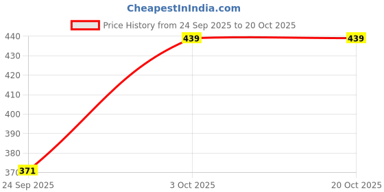 flipkart.com tyffyn Women Boot-Leg High Rise Dark Blue Jeans tyffyn Price History Graph from 24 Sep 2025 to 20 Oct 2025