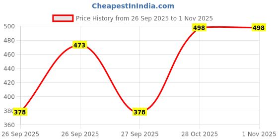flipkart.com hovac Women Boot-Leg High Rise Dark Blue Jeans hovac Price History Graph from 26 Sep 2025 to 1 Nov 2025