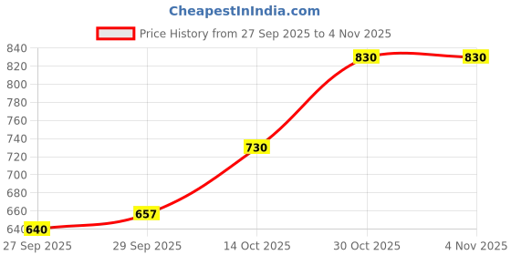flipkart.com fmw Women Boot-Leg High Rise Gold Jeans fmw Price History Graph from 27 Sep 2025 to 3 Nov 2025