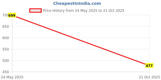 flipkart.com globenaut Women Boot-Leg High Rise Grey Jeans globenaut Price History Graph from 24 May 2025 to 21 Oct 2025