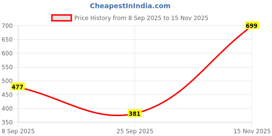 flipkart.com globenaut Women Boot-Leg High Rise Grey Jeans globenaut Price History Graph from 8 Sep 2025 to 15 Nov 2025