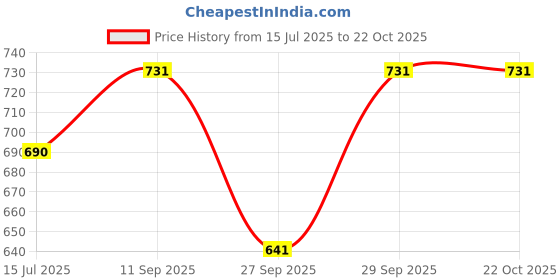 flipkart.com globenaut Women Boot-Leg High Rise Light Blue Jeans globenaut Price History Graph from 15 Jul 2025 to 21 Oct 2025