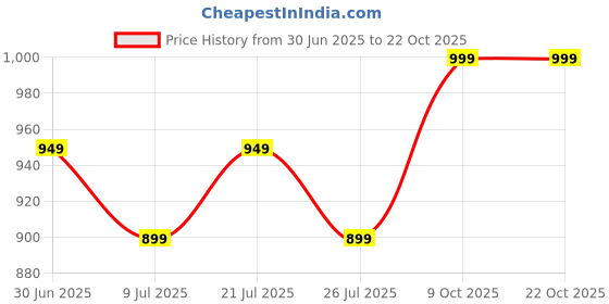 flipkart.com miss chase Women Boot-Leg High Rise White Jeans miss chase Price History Graph from 30 Jun 2025 to 22 Oct 2025