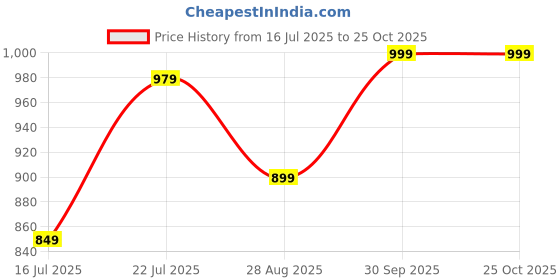 flipkart.com miss chase Women Boot-Leg High Rise White Jeans miss chase Price History Graph from 16 Jul 2025 to 24 Oct 2025