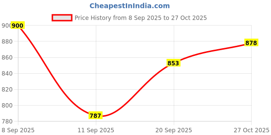 flipkart.com ben martin Women Boot-Leg High Rise White Jeans ben martin Price History Graph from 8 Sep 2025 to 27 Oct 2025