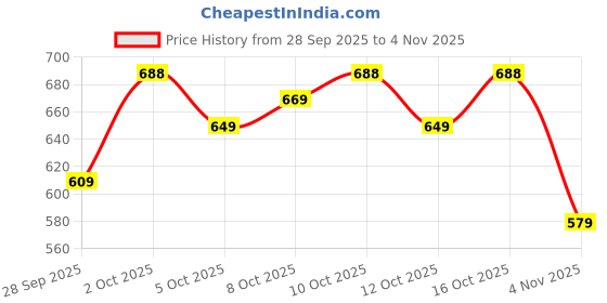 flipkart.com tokyo talkies Women Boot-Leg High Rise White Jeans tokyo talkies Price History Graph from 28 Sep 2025 to 4 Nov 2025