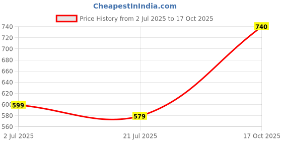 flipkart.com roadster Women Boot-Leg Mid Rise Black Jeans roadster Price History Graph from 2 Jul 2025 to 17 Oct 2025