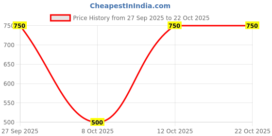 flipkart.com gold-d.a fashion Women Boot-Leg Mid Rise Black Jeans gold-d.a fashion Price History Graph from 27 Sep 2025 to 21 Oct 2025