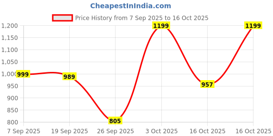 flipkart.com miss chase Women Boot-Leg Mid Rise Blue Jeans miss chase Price History Graph from 7 Sep 2025 to 16 Oct 2025