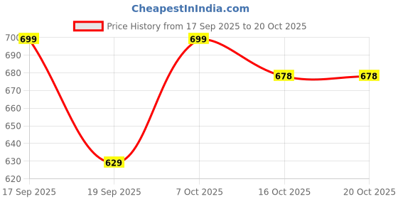 flipkart.com sleek step Women Boot Shoes For Girls Boot Boots For Women sleek step Price History Graph from 17 Sep 2025 to 20 Oct 2025