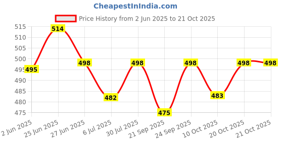 flipkart.com krafter women boots Boots For Women krafter Price History Graph from 2 Jun 2025 to 20 Oct 2025