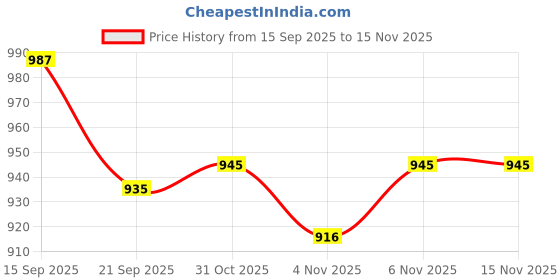 flipkart.com tryme Women Boots Boots For Women tryme Price History Graph from 15 Sep 2025 to 15 Nov 2025