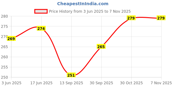 flipkart.com glitter fashion Women Boxy Fit Printed Lapel Collar Casual Shirt glitter fashion Price History Graph from 3 Jun 2025 to 3 Nov 2025