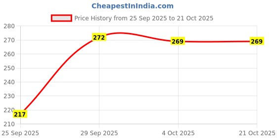 flipkart.com ekasya Women Boxy Fit Printed Lapel Collar Casual Shirt ekasya Price History Graph from 25 Sep 2025 to 21 Oct 2025