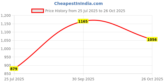 flipkart.com roadster Women Boxy Fit Solid Mandarin Collar Casual Shirt roadster Price History Graph from 25 Jul 2025 to 26 Oct 2025